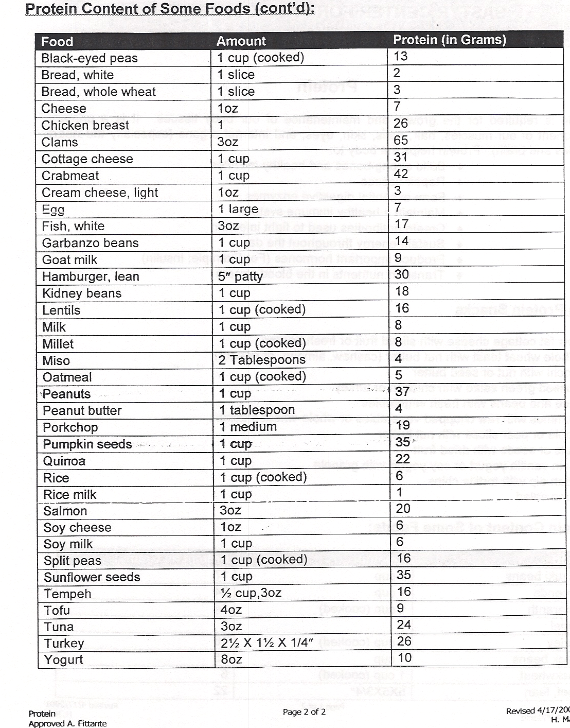 Protein Content of Food table